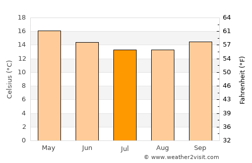 Rockingham average temperature in July