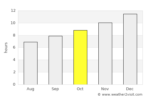 Rockingham average rain in October