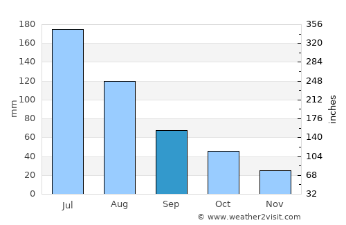 Rockingham average rain in September