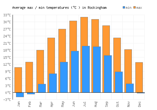 Rockingham average minimum / maximum temperatures (Celsius)