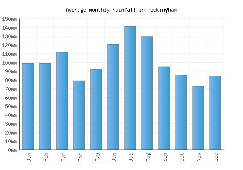 Rockingham monthly rainfall chart (mm)