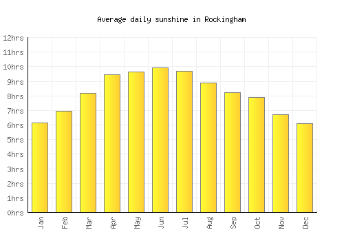 Rockingham average daily sunshine chart