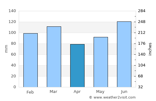 Rockingham average rain in April