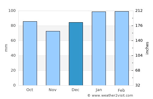 Rockingham average rain in December