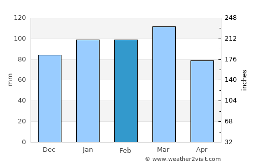 Rockingham average rain in February