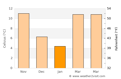 Rockingham average temperature in January