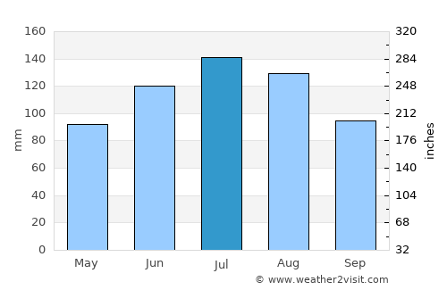 Rockingham average rain in July