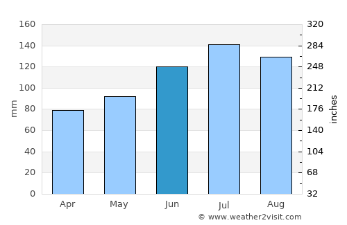 Rockingham average rain in June