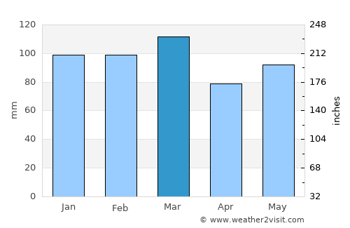 Rockingham average rain in March