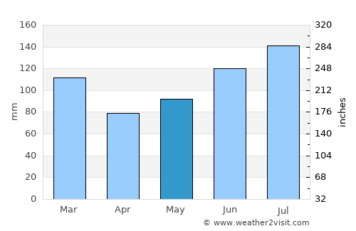 Rockingham average rain in May