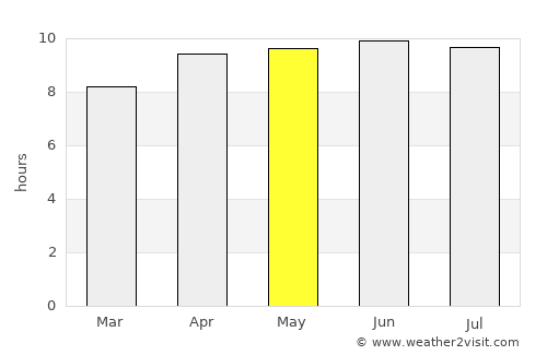 Rockingham average rain in May