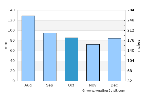 Rockingham average rain in October