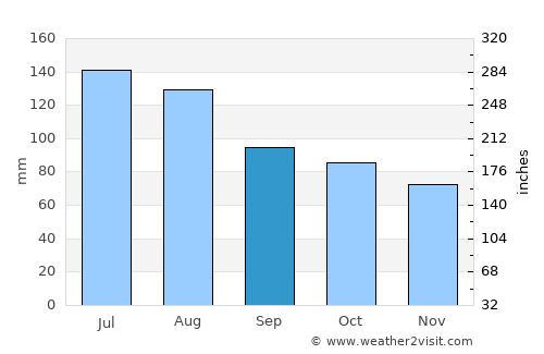 Rockingham average rain in September