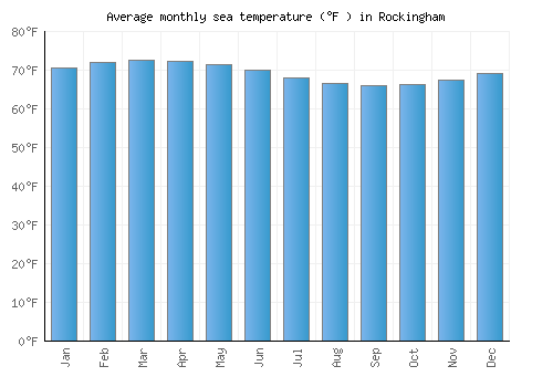 Rockingham average sea temperature chart (Fahrenheit)
