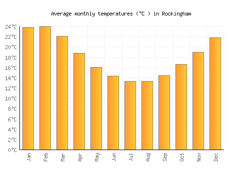 Rockingham average temperature chart (Celsius)