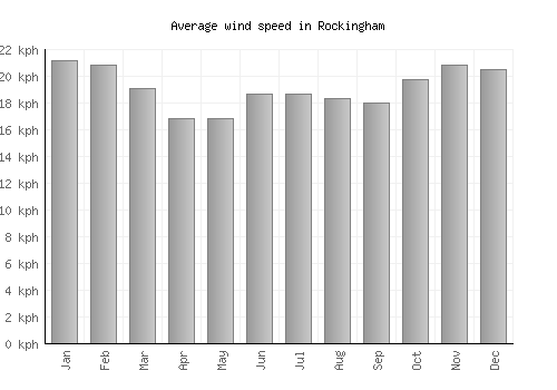 Rockingham average winspeed by month (km/h)