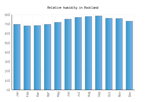 Rockland relative humidity averages