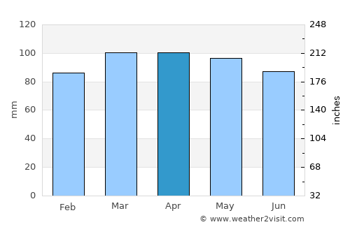 Rockland average rain in April