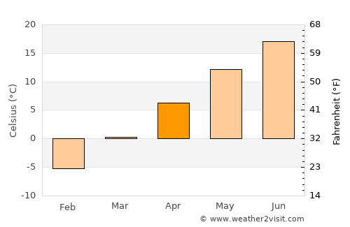 Rockland average temperature in April