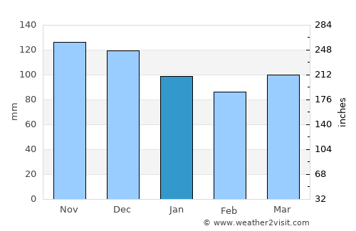 Rockland average rain in January