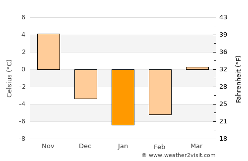Rockland average temperature in January