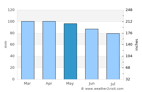Rockland average rain in May
