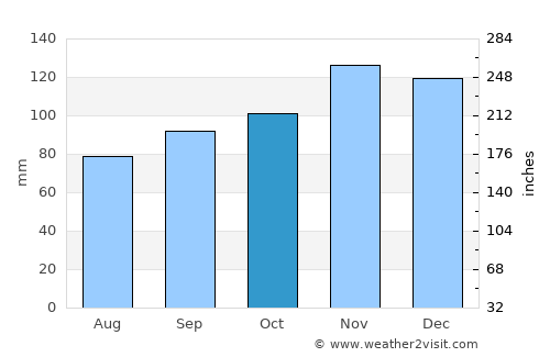 Rockland average rain in October