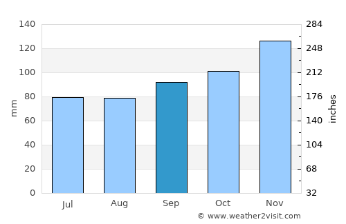 Rockland average rain in September