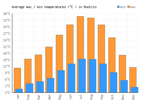 Rocklin average minimum / maximum temperatures (Celsius)