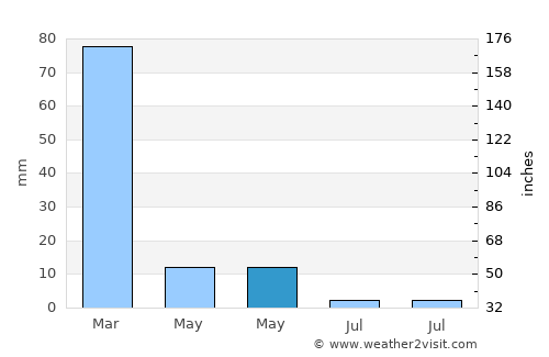 Rocklin average rain in May