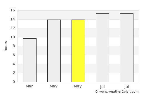 Rocklin average rain in May