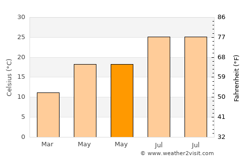 Rocklin average temperature in May