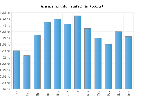 Rockport monthly rainfall chart (inches)