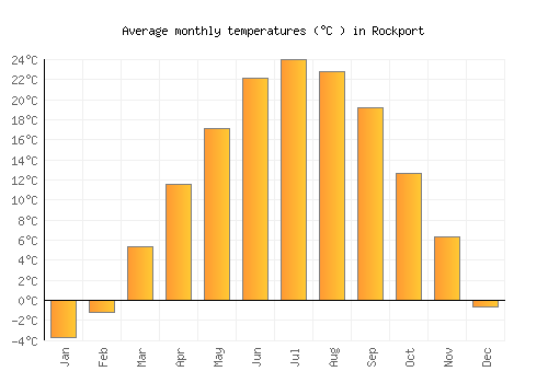 Rockport average temperature chart (Celsius)