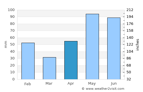 Rockport average rain in April