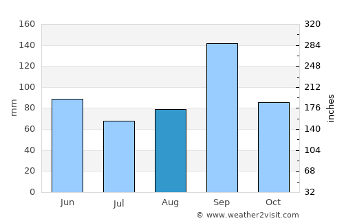 Rockport average rain in August