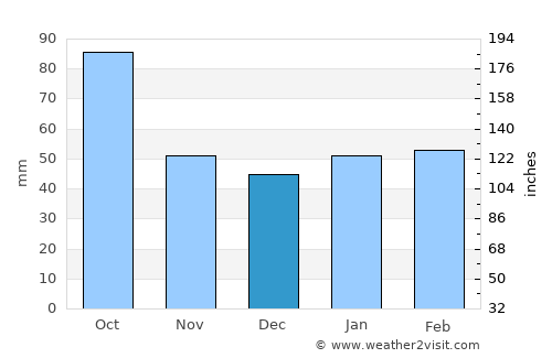 Rockport average rain in December