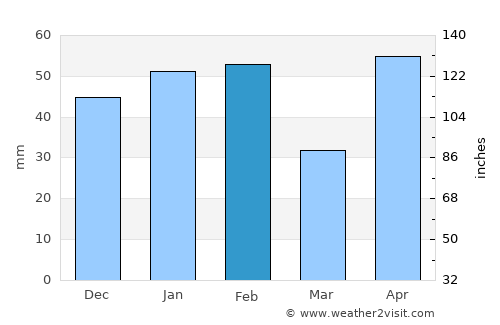 Rockport average rain in February