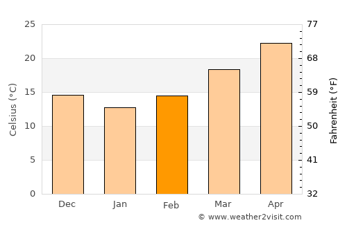 Rockport average temperature in February