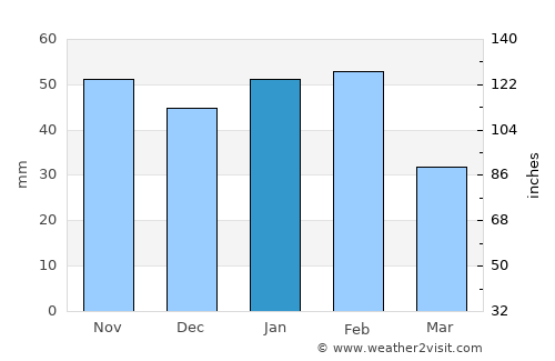 Rockport average rain in January