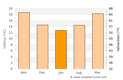 Rockport average temperature in January