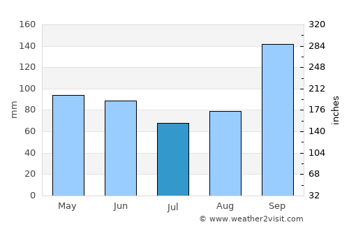 Rockport average rain in July