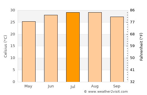 Rockport average temperature in July