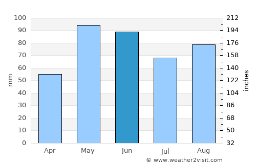 Rockport average rain in June