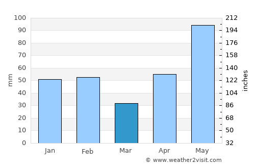 Rockport Weather in March 2024 | United States Averages | Weather-2-Visit