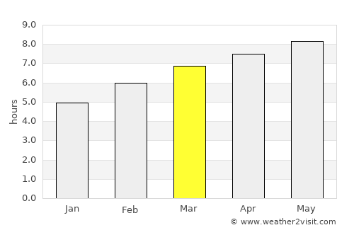 Rockport average rain in March