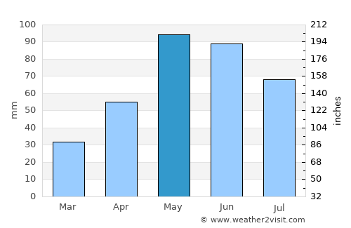 Rockport average rain in May