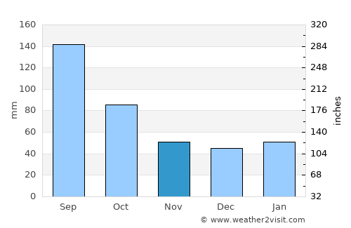 Rockport average rain in November