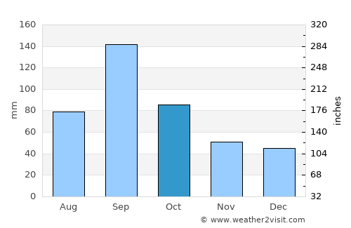 Rockport average rain in October