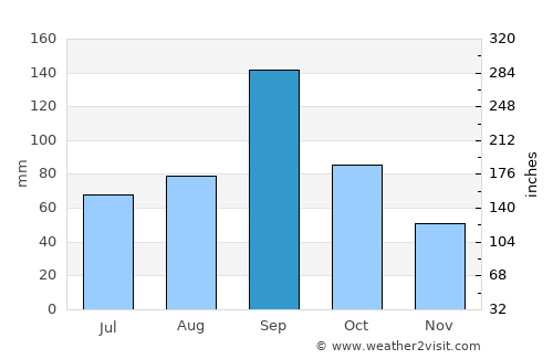 Rockport average rain in September
